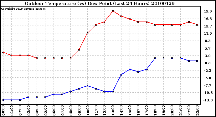 Milwaukee Weather Outdoor Temperature (vs) Dew Point (Last 24 Hours)