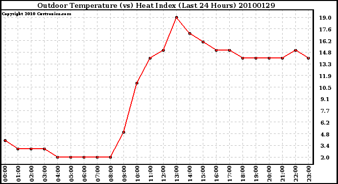 Milwaukee Weather Outdoor Temperature (vs) Heat Index (Last 24 Hours)