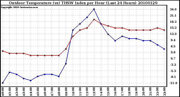 Milwaukee Weather Outdoor Temperature (vs) THSW Index per Hour (Last 24 Hours)