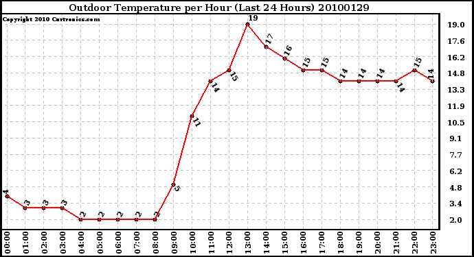 Milwaukee Weather Outdoor Temperature per Hour (Last 24 Hours)