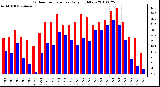 Milwaukee Weather Outdoor Temperature Daily High/Low