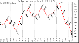 Milwaukee Weather Outdoor Temperature Daily High