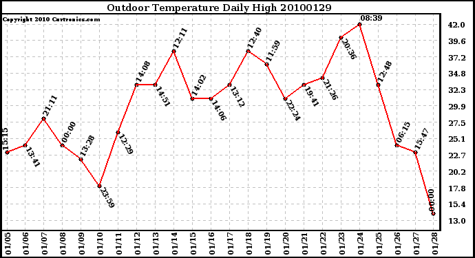 Milwaukee Weather Outdoor Temperature Daily High