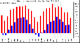 Milwaukee Weather Outdoor Temperature Monthly High/Low