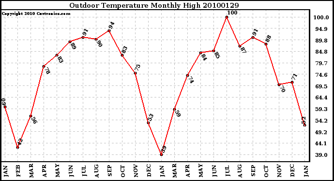 Milwaukee Weather Outdoor Temperature Monthly High