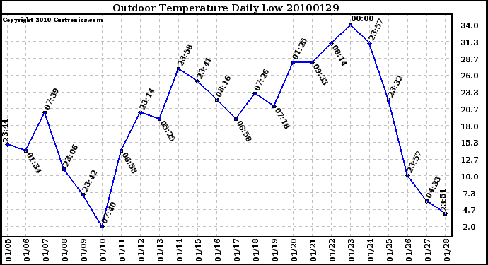 Milwaukee Weather Outdoor Temperature Daily Low