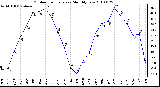 Milwaukee Weather Outdoor Temperature Monthly Low