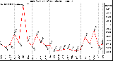 Milwaukee Weather Rain (Per Month) (inches)