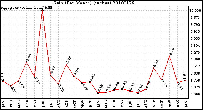 Milwaukee Weather Rain (Per Month) (inches)