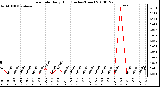 Milwaukee Weather Rain Rate Daily High (Inches/Hour)