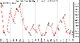 Milwaukee Weather Rain Rate Monthly High (Inches/Hour)