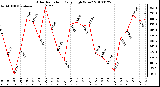 Milwaukee Weather Solar Radiation Daily High W/m2