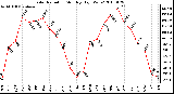 Milwaukee Weather Solar Radiation Monthly High W/m2