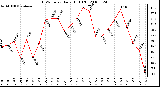 Milwaukee Weather THSW Index Daily High (F)