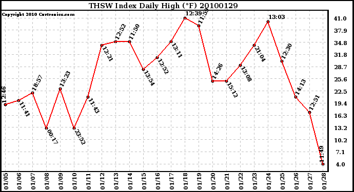 Milwaukee Weather THSW Index Daily High (F)