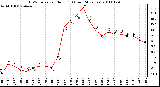 Milwaukee Weather THSW Index per Hour (F) (Last 24 Hours)