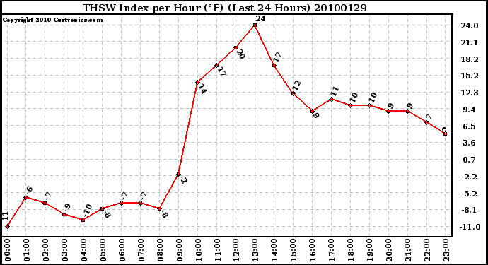 Milwaukee Weather THSW Index per Hour (F) (Last 24 Hours)