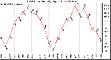 Milwaukee Weather THSW Index Monthly High (F)