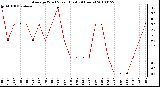 Milwaukee Weather Average Wind Speed (Last 24 Hours)