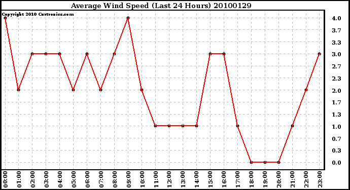 Milwaukee Weather Average Wind Speed (Last 24 Hours)