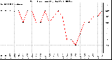 Milwaukee Weather Wind Direction (By Day)