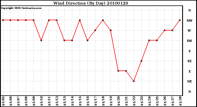 Milwaukee Weather Wind Direction (By Day)