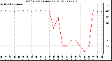 Milwaukee Weather Wind Direction (Last 24 Hours)