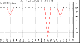 Milwaukee Weather Wind Direction (By Month)