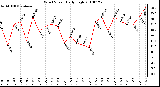 Milwaukee Weather Wind Speed Daily High