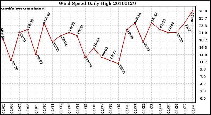 Milwaukee Weather Wind Speed Daily High