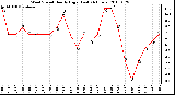 Milwaukee Weather Wind Speed Hourly High (Last 24 Hours)