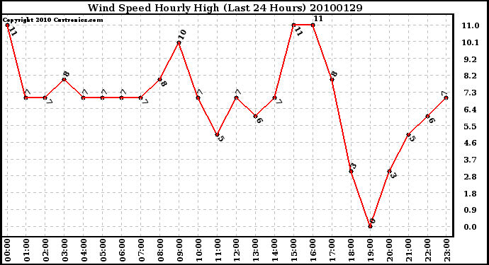 Milwaukee Weather Wind Speed Hourly High (Last 24 Hours)