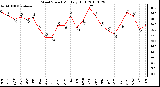 Milwaukee Weather Wind Speed Monthly High