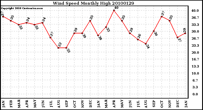 Milwaukee Weather Wind Speed Monthly High