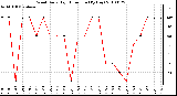 Milwaukee Weather Wind Daily High Direction (By Day)