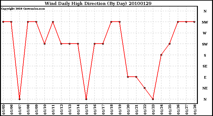 Milwaukee Weather Wind Daily High Direction (By Day)