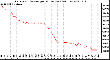 Milwaukee Weather Barometric Pressure per Minute (Last 24 Hours)