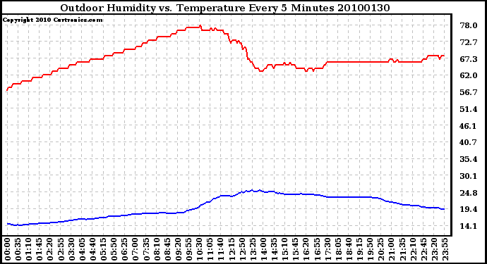 Milwaukee Weather Outdoor Humidity vs. Temperature Every 5 Minutes