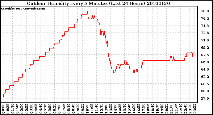 Milwaukee Weather Outdoor Humidity Every 5 Minutes (Last 24 Hours)