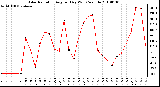 Milwaukee Weather Solar Radiation Avg per Day W/m2/minute