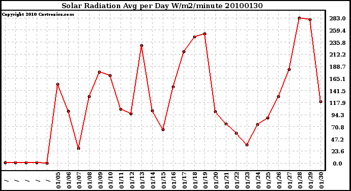 Milwaukee Weather Solar Radiation Avg per Day W/m2/minute