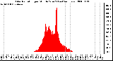 Milwaukee Weather Solar Radiation per Minute W/m2 (Last 24 Hours)