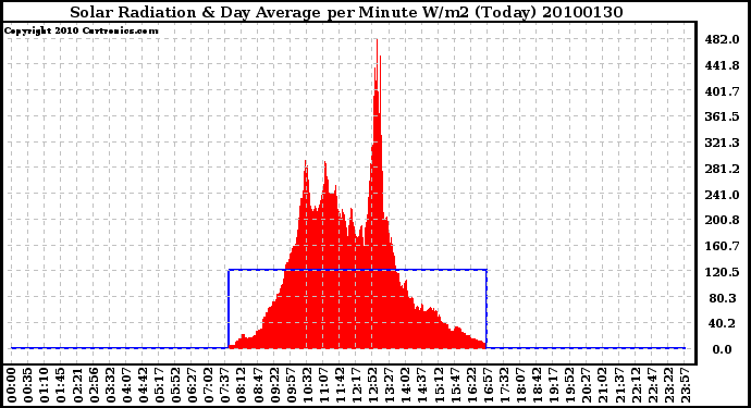 Milwaukee Weather Solar Radiation & Day Average per Minute W/m2 (Today)