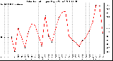 Milwaukee Weather Solar Radiation per Day KW/m2