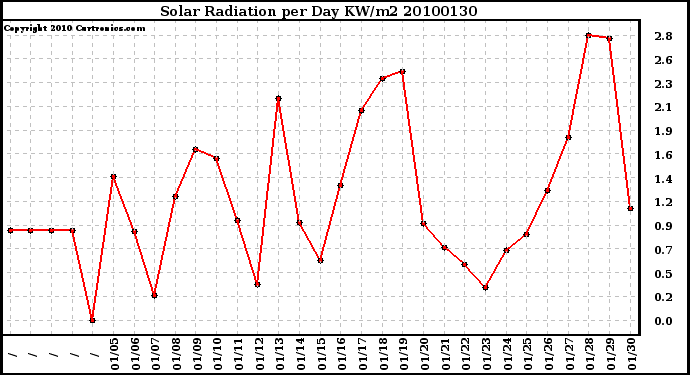 Milwaukee Weather Solar Radiation per Day KW/m2