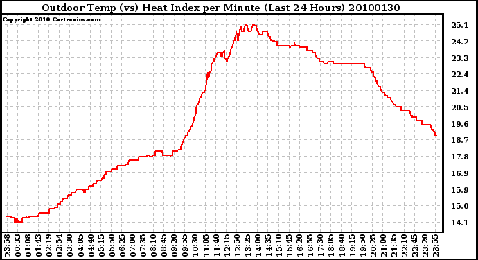 Milwaukee Weather Outdoor Temp (vs) Heat Index per Minute (Last 24 Hours)