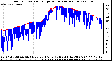 Milwaukee Weather Outdoor Temp (vs) Wind Chill per Minute (Last 24 Hours)