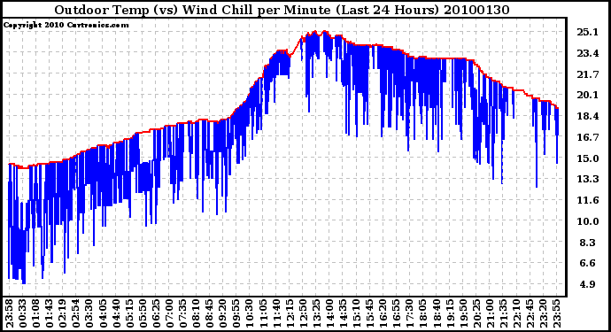 Milwaukee Weather Outdoor Temp (vs) Wind Chill per Minute (Last 24 Hours)