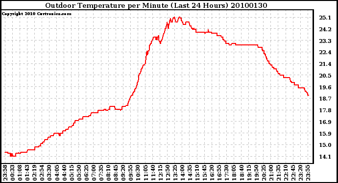 Milwaukee Weather Outdoor Temperature per Minute (Last 24 Hours)