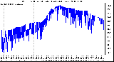 Milwaukee Weather Wind Chill per Minute (Last 24 Hours)